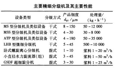 主要精細(xì)分級(jí)機(jī)及其主要性能