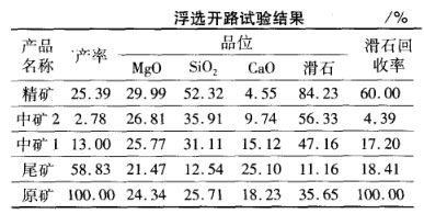 浮選開路試驗結(jié)果