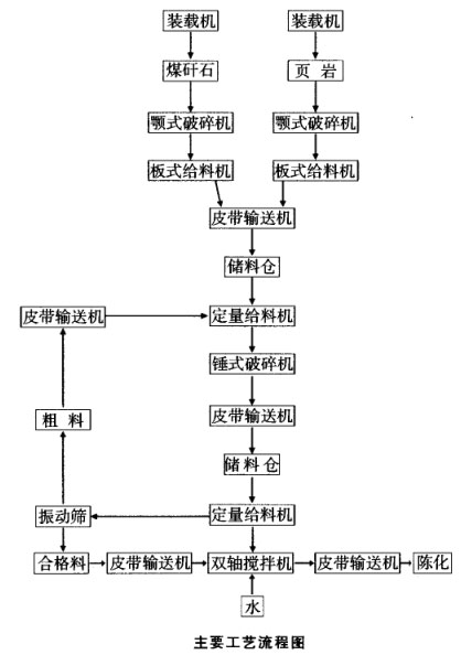 原料處理粗破加錘式破碎機(jī)、篩分工藝