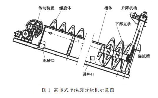 高堰式單螺旋分級(jí)機(jī)示意圖