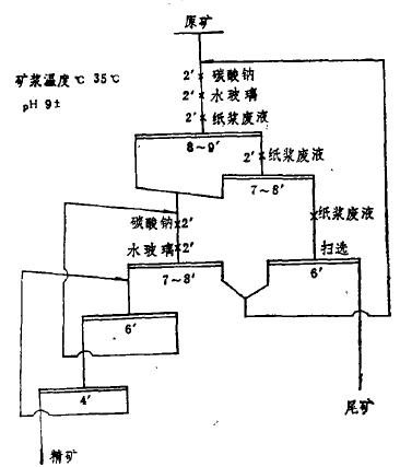 某明礬石礦的浮選試驗研究