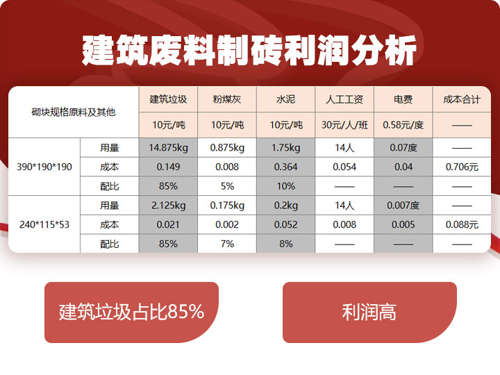 建筑垃圾制磚占比85%，投資少，利潤高 