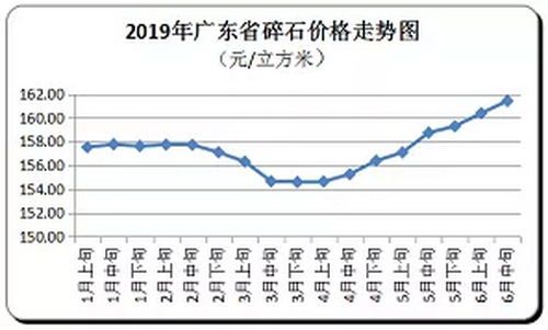 廣東省隨時(shí)價(jià)格走向，持續(xù)上漲