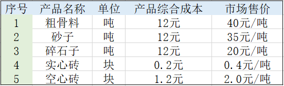 渣土投資成本利潤(rùn)分析表