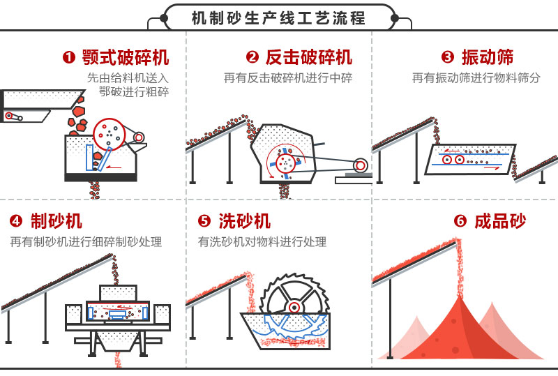 機(jī)制砂生產(chǎn)線工藝流程圖