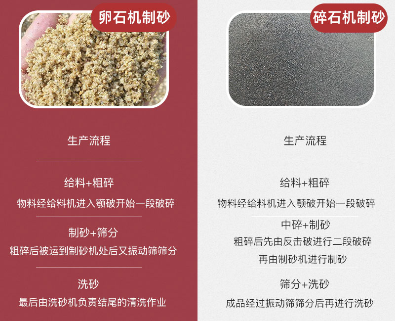 卵石機制砂與碎石機制砂生產(chǎn)流程