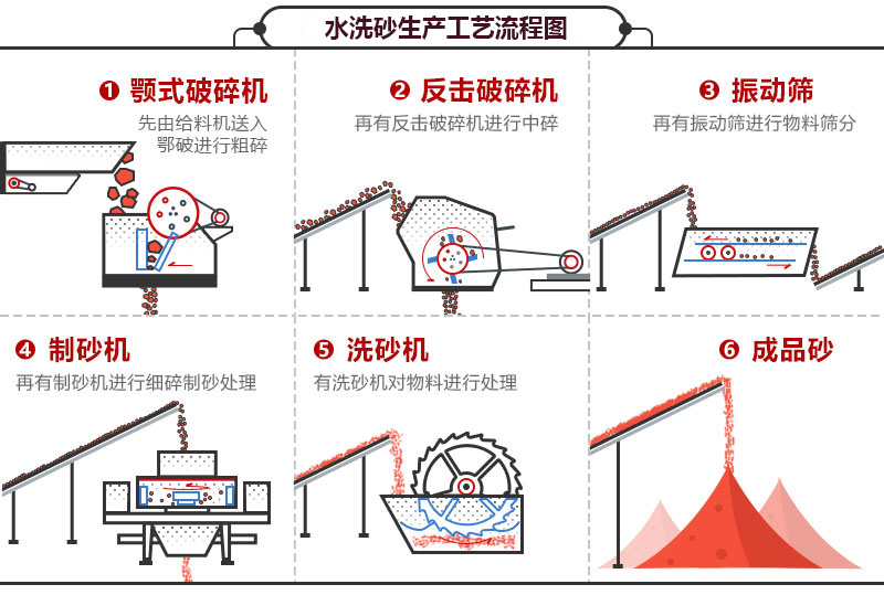 洗砂機生產線工藝流程