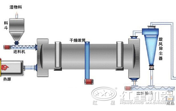 白云母烘干機(jī)結(jié)構(gòu)