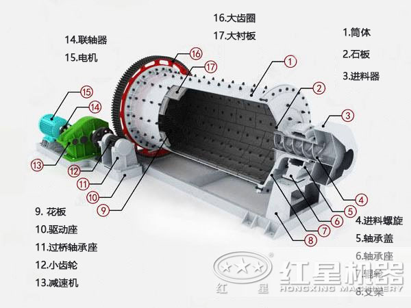 水泥球磨機結(jié)構(gòu)