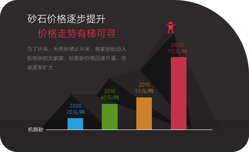 砂石價(jià)格一路上漲，投資石頭制砂機(jī)大有可為